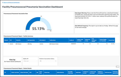 Figure 2 Pneumococcal Penomondia Vaccination Dashboard for facilities screen in EQRS.