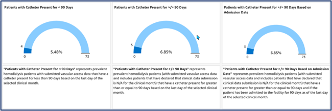 Sample of Speedometer styled Vascular Access Graphs. From left to right, Patients with atheter Present for < 90 days, Patients with Catherer Present for >/= 90 Days, and Patients with Catheter Present for >/= 90 Days based on Admission Date.